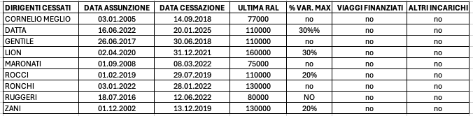 dirigenti cessati